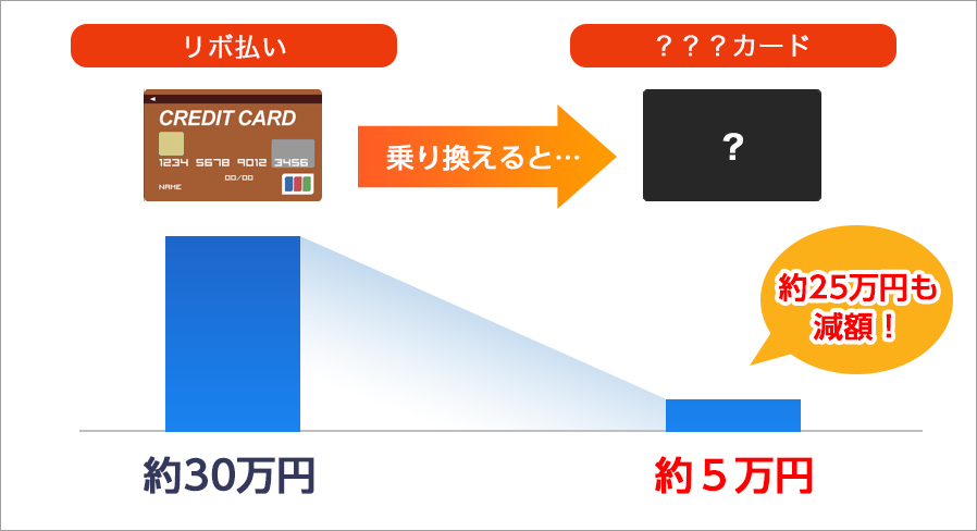 リボ払いは約30万円、乗り換えると…？？？カードは約5万円。約25万円も減額！
