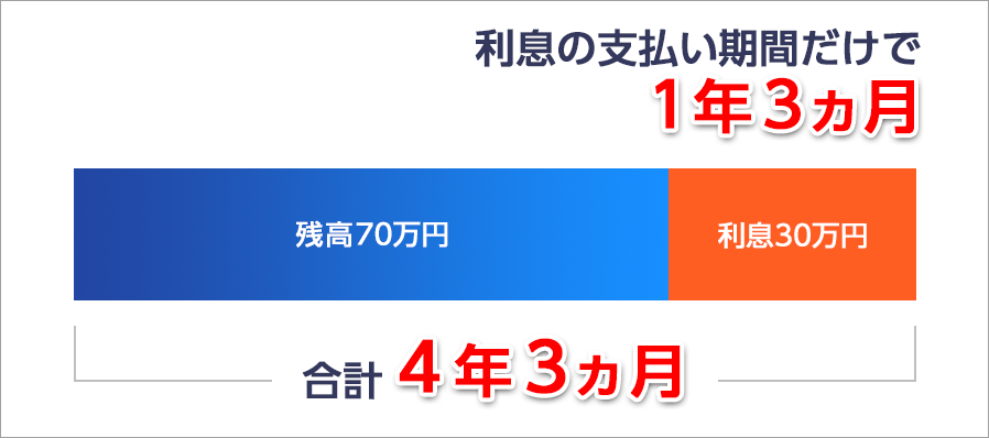 残高70万と利息30万で合計4年3ヵ月。利息の支払い期間だけで1年3ヵ月。